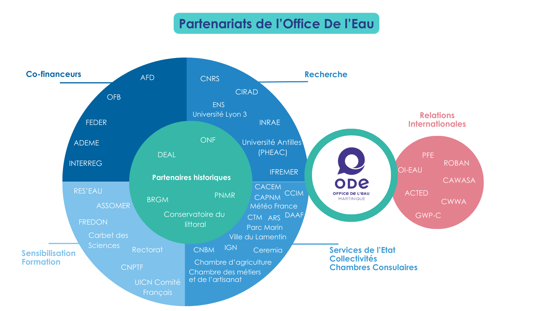 Partenariats de lODE 2024